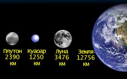 Диаметры планеты Куаоар и некоторых других объектов Солнечной системы